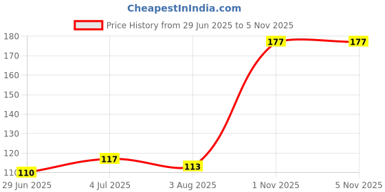 flipkart.com SOJUBA Mouse for Laptop, Mouse for Computer Light USB Optical Wired Scroll Mice Wired Ambidextrous OpticalGaming Mouse Price History Graph from 29 Jun 2025 to 2 Nov 2025