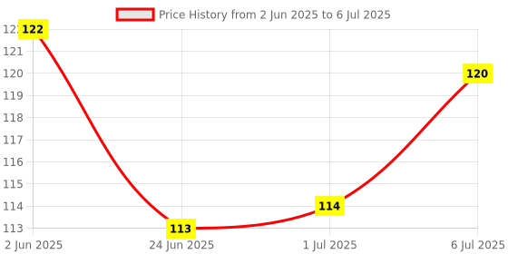 flipkart.com SOJUBA Mouse USB optical wired Mouse for Laptop, Mouse for Computer, Mouse for Desktop Wired Ambidextrous OpticalGaming Mouse Price History Graph from 2 Jun 2025 to 6 Jul 2025