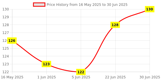 flipkart.com SOJUBA Mouse USB Wired Optical Mouse Wired Laser Mouse Gaming Mouse Mice USB Receiver Wired Ambidextrous OpticalGaming Mouse Price History Graph from 16 May 2025 to 30 Jun 2025