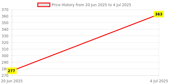 flipkart.com SOJUBA Multifunctional Selfie Stick Tripod Stand Mobile Stand Compatible with All Phone Monopod, Tripod, Tripod Kit, Tripod Bracket Price History Graph from 20 Jun 2025 to 4 Jul 2025