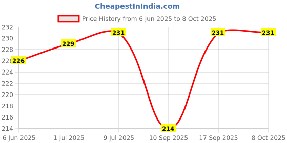 flipkart.com SOJUBA New Arrival Compact Extendable and Foldable Wired Selfie Stick Aux Cable Mobile Holder Price History Graph from 6 Jun 2025 to 8 Oct 2025