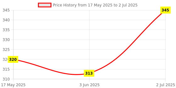 flipkart.com SOJUBA New Bluetooth Selfie stick Tripod with Remote + Collar Mic Monopod mobile holder Monopod, Tripod, Tripod Kit Price History Graph from 17 May 2025 to 2 Jul 2025