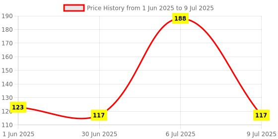 flipkart.com SOJUBA New Wired USB optical Mouse for Laptop, Mouse for Computer, Mouse for Desktop Wired Ambidextrous OpticalGaming Mouse Price History Graph from 1 Jun 2025 to 9 Jul 2025