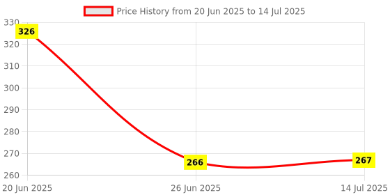 flipkart.com SOJUBA Office Presentation Laser light Green Laser Pointer Pen green torch Disco light Price History Graph from 20 Jun 2025 to 14 Jul 2025