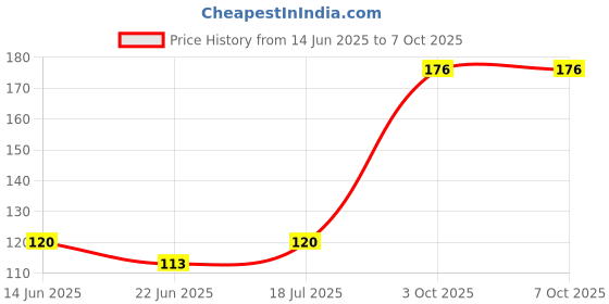 flipkart.com SOJUBA Optical Mouse USB 2.0 Mouse for Playing game PC/Laptop/Notebook/Desktop Wired Ambidextrous Optical Gaming Mouse Price History Graph from 14 Jun 2025 to 5 Oct 2025
