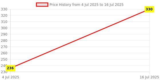 flipkart.com SOJUBA Portable Mobile stand| selfie shooter| Bluetooth Selfie Stick| tripod stand Tripod, Monopod, Monopod Kit, Tripod Kit Price History Graph from 4 Jul 2025 to 16 Jul 2025