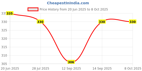 flipkart.com SOJUBA Portable Tripod Stand Compatible for All iPhone and Android Smartphone Tripod, Tripod Kit Price History Graph from 20 Jun 2025 to 7 Oct 2025