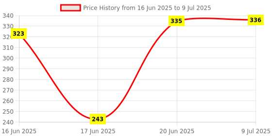 flipkart.com SOJUBA R1S Single Gimbals| R1S Video and Picture Catcher| handheld tripod| mini tripod Tripod Price History Graph from 16 Jun 2025 to 9 Jul 2025