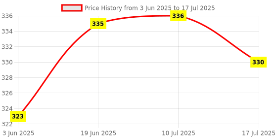 flipkart.com SOJUBA Remote Selfie Stick Tripod WithFlash Bluetooth Video Stand Holder Bracket Gimbal Tripod, Monopod, Monopod Kit, Tripod Ball Head, Tripod Bracket, Tripod Clamp, Tripod Kit Price History Graph from 3 Jun 2025 to 10 Jul 2025