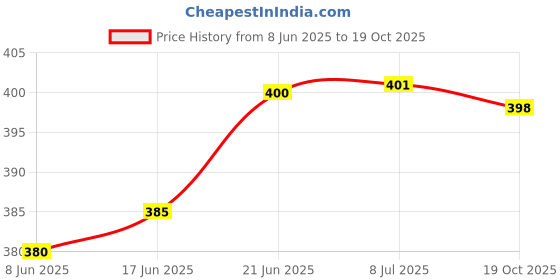 flipkart.com sojuba RGB Light Bar| star light| lamp| sound control lamp| led Music Rhythm Lights Table Lamp sojuba Price History Graph from 8 Jun 2025 to 19 Oct 2025