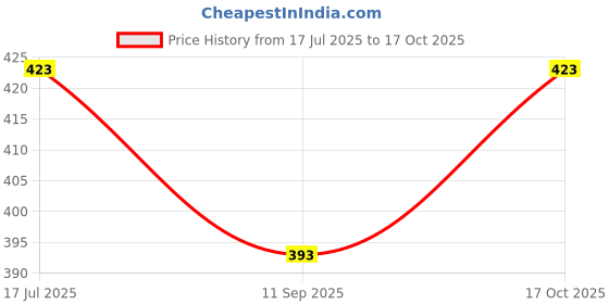 flipkart.com SOJUBA Selfie ring light| led light USB ring flash Cameras Ring Flash Dimmable Lighting Tripod Kit Price History Graph from 17 Jul 2025 to 17 Oct 2025