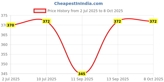 flipkart.com SOJUBA Selfie stick with collar mic best for video, vlog photography Mini tripod Monopod, Tripod, Tripod Kit Price History Graph from 2 Jul 2025 to 8 Oct 2025
