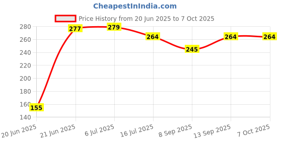 flipkart.com SOJUBA Swivel 1/4"Screw Tripod Ball Head Bracket Holder 360Degree for Camera,Ring Light Tripod, Tripod Ball Head, Monopod, Monopod Kit, Tripod Bracket, Tripod Clamp, Tripod Kit Price History Graph from 20 Jun 2025 to 6 Oct 2025