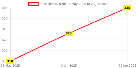 flipkart.com SOJUBA Tripod Mobile Stand with Collar Mic Photography Mobile Holder for Vlogging Video Monopod, Tripod, Tripod Kit Price History Graph from 13 May 2025 to 20 Jun 2025