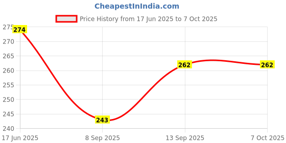 flipkart.com SOJUBA Tripod Mount Ball Head with 1/4" Screw Thread Base Camera Mount Adapter Clamp Tripod, Tripod Ball Head, Monopod, Monopod Kit, Tripod Bracket, Tripod Clamp, Tripod Kit Price History Graph from 17 Jun 2025 to 7 Oct 2025
