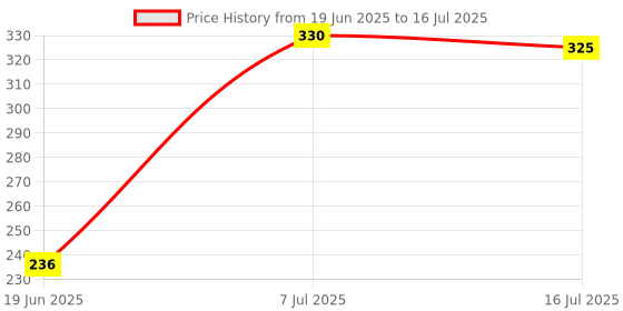 flipkart.com SOJUBA Tripod Stand Foldable, selfie stick, bluetooth shutter Gimbal,in mobile holder Tripod, Tripod Clamp, Tripod Kit, Monopod, Monopod Kit, Tripod Ball Head, Tripod Bracket Price History Graph from 19 Jun 2025 to 16 Jul 2025