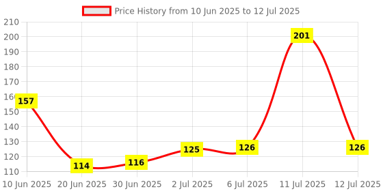 flipkart.com SOJUBA Wired USB optical wired Mouse for Laptop, Mouse for Computer, Mouse for Desktop Wired Ambidextrous OpticalGaming Mouse Price History Graph from 10 Jun 2025 to 12 Jul 2025
