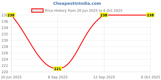 flipkart.com SOJUBA Wireless Bluetooth Shutter Tablet Remote Controller (Black)Camera Remote Control Price History Graph from 20 Jun 2025 to 6 Oct 2025