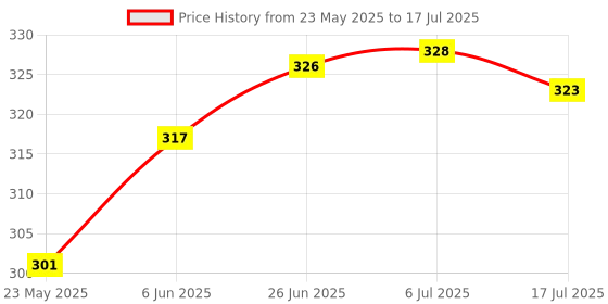 flipkart.com SOJUBA XT-02 Selfie Stick with Remote Shutter 360 Rotate Extendable Mobile tripod stand Tripod, Monopod, Monopod Kit, Tripod Kit Price History Graph from 23 May 2025 to 6 Jul 2025