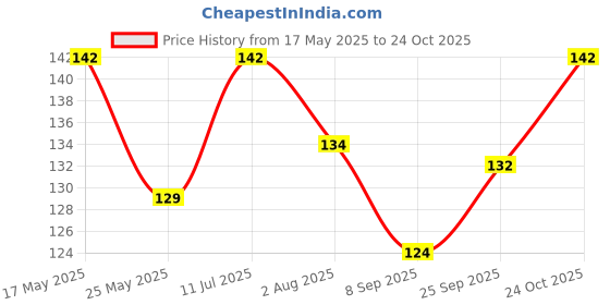 flipkart.com sok Nursing Breast Pad Nursing Breast Pad sok Price History Graph from 17 May 2025 to 24 Oct 2025