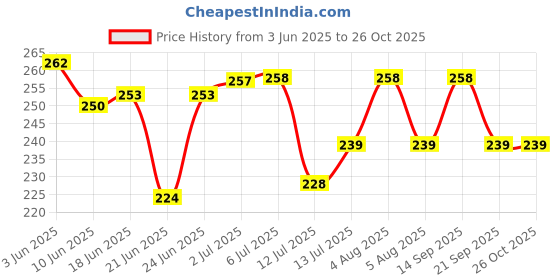 flipkart.com SOKANY 6963DC20 Electric Hair Curler Price History Graph from 3 Jun 2025 to 24 Oct 2025