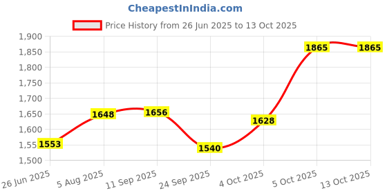 flipkart.com sokany Round shape Waffle Maker, 750 Watt, Silver - SK-BBQ-831 Waffle Maker sokany Price History Graph from 26 Jun 2025 to 13 Oct 2025