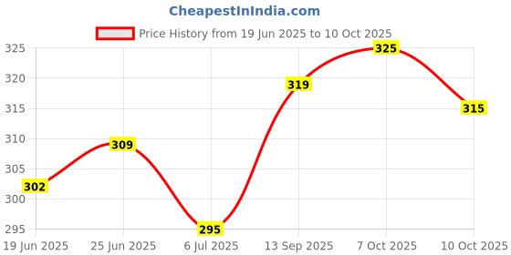 flipkart.com soken Women Flats Sandal soken Price History Graph from 19 Jun 2025 to 10 Oct 2025