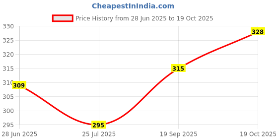 flipkart.com soken Women Flats Sandal soken Price History Graph from 28 Jun 2025 to 19 Oct 2025