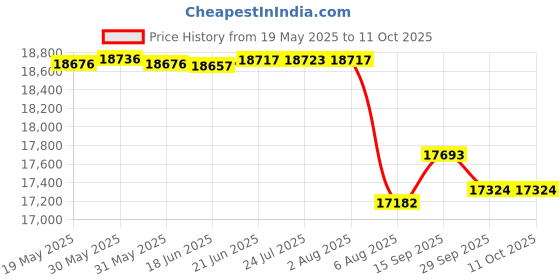 flipkart.com arn anstruments SOKKIA B40A AUTO LEVEL Height Gauge arn anstruments Price History Graph from 19 May 2025 to 10 Oct 2025