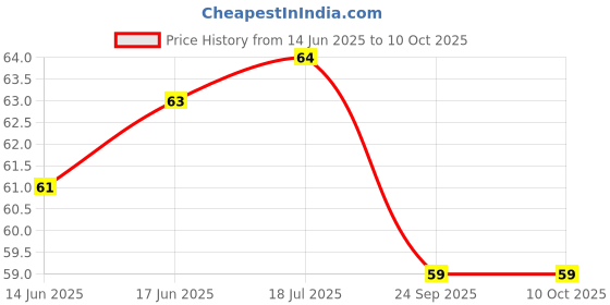flipkart.com sokmak 6PC Super Strong Waterproof Magic Sticky Hanger Punch Free NoDrill Utility Hook Door Hanger sokmak Price History Graph from 14 Jun 2025 to 9 Oct 2025