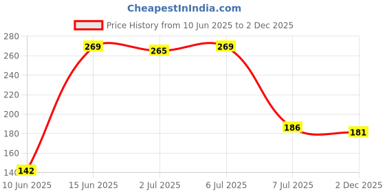 flipkart.com sokmak Kitchen Sink Plastic Push Down Strainer sokmak Price History Graph from 10 Jun 2025 to 2 Dec 2025