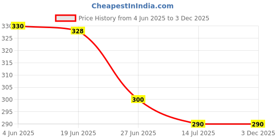 flipkart.com sokt 1000 ml 3Compartments sokt Price History Graph from 4 Jun 2025 to 1 Dec 2025