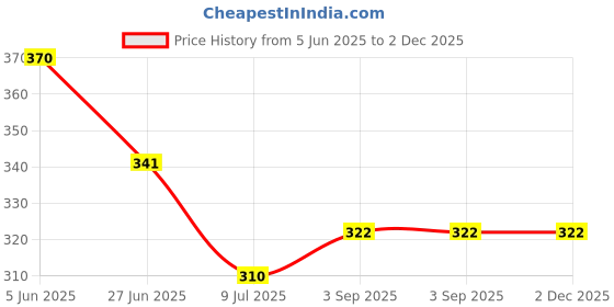 flipkart.com sokt 1100 ml 2Compartments sokt Price History Graph from 5 Jun 2025 to 1 Dec 2025