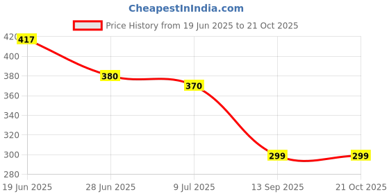 flipkart.com sokt 1500 ml Cooking Oil Dispenser sokt Price History Graph from 19 Jun 2025 to 20 Oct 2025