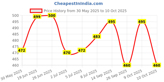 flipkart.com sokt Anti Snore Chin Strap Stop Snoring Sleep Now Snore Solutions Chin Strap Snore Anti-snoring Device sokt Price History Graph from 30 May 2025 to 10 Oct 2025