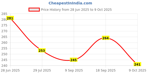 flipkart.com sokt Galaxy Crystal Ball Night Light - Dolphin Lamp, USB Powered LED Night Lamp Table Lamp sokt Price History Graph from 28 Jun 2025 to 9 Oct 2025