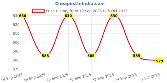 flipkart.com SOKT Large Extended RGB Gaming Mouse LED Gaming Desk Keyboard Pad Mat TD-330GA Non Slip Base Mousepad Price History Graph from 19 Sep 2025 to 5 Oct 2025