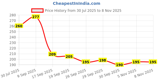flipkart.com sokt Magic Cleaning Cloth,Reusable Microfiber Cleaning Cloth Wet and Dry Cotton Cleaning Cloth sokt Price History Graph from 30 Jul 2025 to 7 Nov 2025