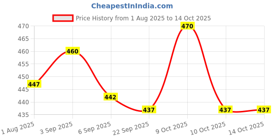 flipkart.com sokt Number cognitive operation bead matching game Educational, Toddler Sports toys sokt Price History Graph from 1 Aug 2025 to 13 Oct 2025