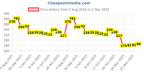flipkart.com sokt Portable Mini Sealing Machine 2 in 1 USB Rechargeable Magnetic Bag Sealer Hand Held Heat Sealer sokt Price History Graph from 5 Aug 2025 to 2 Dec 2025