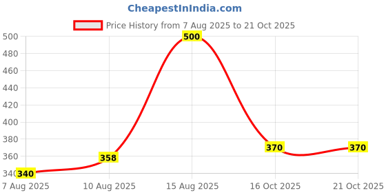 flipkart.com sokt Rubber Rod, Rubber Self-Defense Stick – Durable & Flexible Training Tool Fitness Polo Stick - 15.75 inch sokt Price History Graph from 7 Aug 2025 to 21 Oct 2025