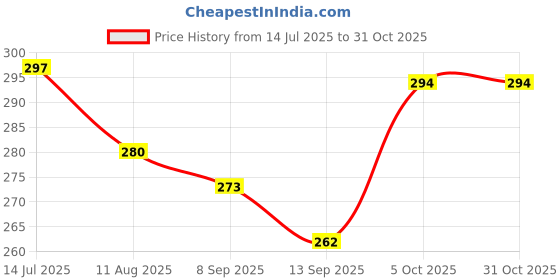flipkart.com sokt Vacuum Bag, Space Saver Compression Sealer Bags with Manual Pump Travel Storage Vacuum Bags sokt Price History Graph from 14 Jul 2025 to 30 Oct 2025