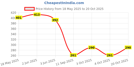 flipkart.com sokt Women Pink Cosmetic Bag sokt Price History Graph from 18 May 2025 to 20 Oct 2025