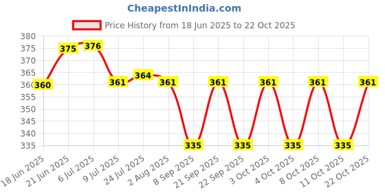 flipkart.com vmtronix SOL-35IRON 35 W Simple vmtronix Price History Graph from 18 Jun 2025 to 22 Oct 2025
