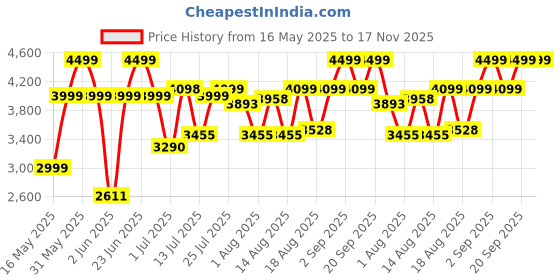 flipkart.com solara SOL-AF-104 10 Pre set modes for Indian cooking Air Fryer solara Price History Graph from 16 May 2025 to 16 Nov 2025