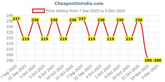 flipkart.com sol pudding Sunscreen - SPF 50+ PA+++ Catch Me Outside Kids Sunscreen SPF 50 PA+++ No White Cast Daily and Swim 15 g sol pudding Price History Graph from 7 Sep 2025 to 5 Dec 2025