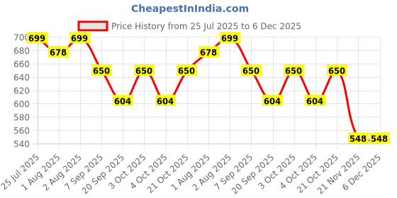 flipkart.com sol pudding Sunscreen - SPF 50+ PA+++ Catch Me Outside Kids Sunscreen SPF 50 PA+++ No White Cast Daily and Swim 50 g sol pudding Price History Graph from 25 Jul 2025 to 5 Dec 2025