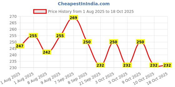flipkart.com sol pudding Sunscreen - SPF 80 PA++++ Catch Me If You Can Kids Mineral Sunscreen SPF 80 PA++++ No White Cast 15 g sol pudding Price History Graph from 1 Aug 2025 to 16 Oct 2025