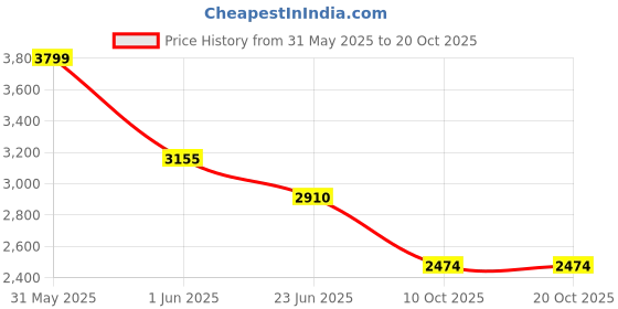 flipkart.com solara SOL-RIC-201 Rice Cooker, Electric Pressure Cooker, Food Steamer, Egg Cooker, Slow Cooker solara Price History Graph from 31 May 2025 to 20 Oct 2025