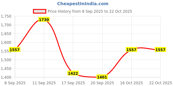 flipkart.com la intimo Sol Wrap Thigh length Solid Men Swim Top Beige Swimsuit la intimo Price History Graph from 8 Sep 2025 to 21 Oct 2025